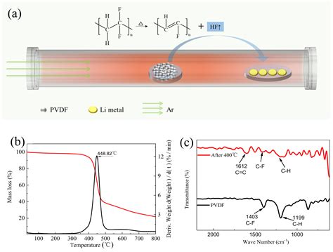 Prefabrication of a Lithium Fluoride Interfacial Layer to Enable ...