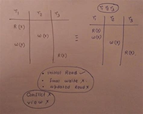 Image result for View Serializable