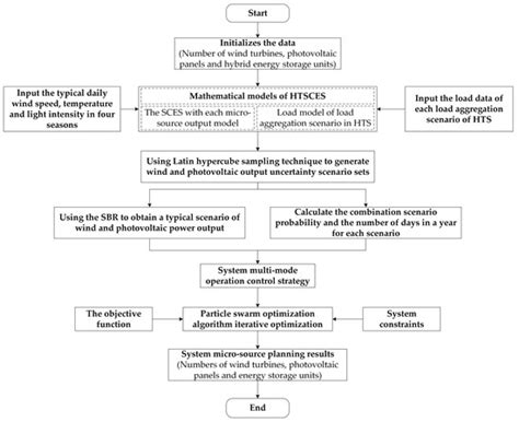 Research on Highway Self-Consistent Energy System Planning with ...