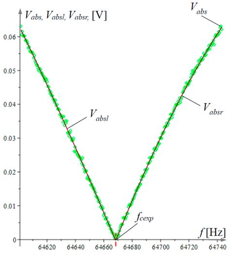 Evaluation of the Influence of Lorentz Forces on the Natural ...