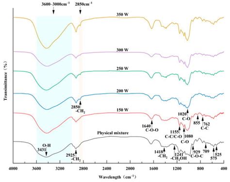 Effects of Microwave Treatment on Physicochemical Attributes ...