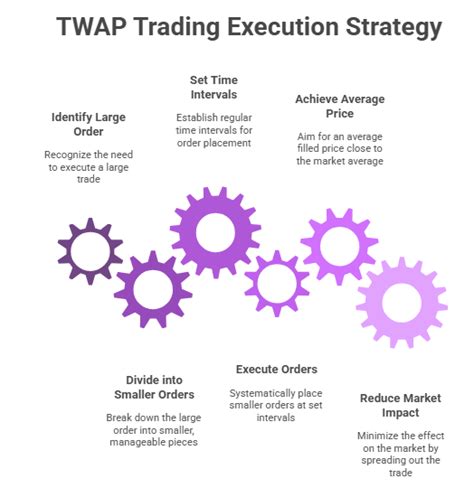 Image result for Twap Algorithm Matlab