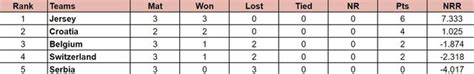 ICC T20 World Cup Sub Regional Europe Qualifier B 2024 Points Table ...