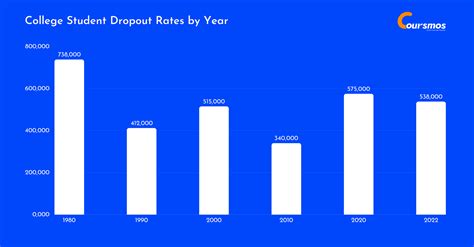 College Dropout Rates Statistics 2026 (Breakdown by Majors)