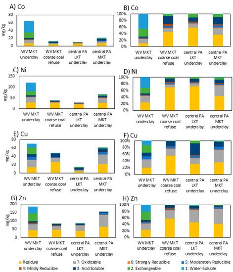 Rare Earth Element (REE) and Critical Mineral Fractions of Central ...