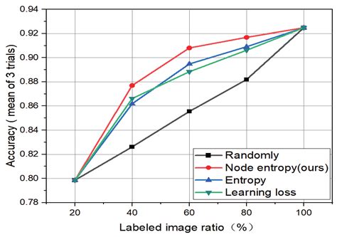 Remote Sensing Image Information Quality Evaluation via Node Entropy ...
