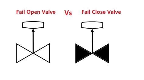 Image result for Control Fail Close