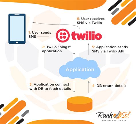Image result for Twilio API Documentation
