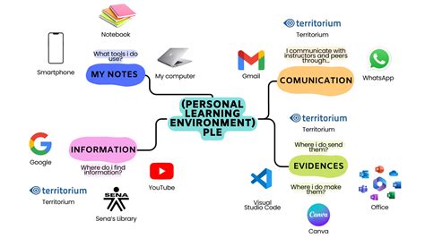 GA4-240202501-AA1-EV02 - MAPA MENTAL SOBRE SU PERSONAL LEARNING ...