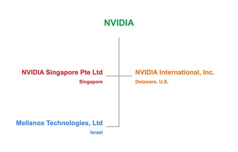 Subsidiaries Of Nvidia