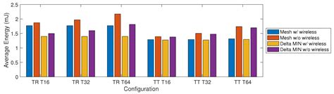 Delta Multi-Stage Interconnection Networks for Scalable Wireless On ...