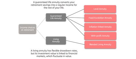 How do annuities work for retirement in South Africa? | Just SA - Specialists in Retirement