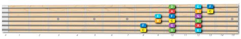 Image result for Major Scale 2 Notes per String