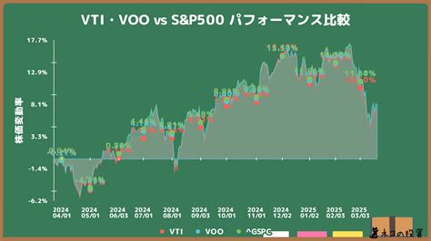 【VTI vs VOO】米国株ETF徹底比較！配当・リスク・リターン・投資シミュレーションで将来性を分析！ | ねこの投資・長期投資＆FIRE ...