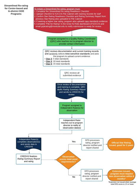 Center-based/In-district DOE Ratings – CREEHS - Montclair State University