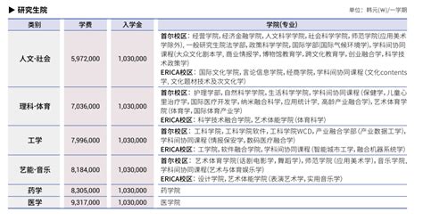 2023年申请韩国研究生需要有多少预算？_蔚蓝留学网