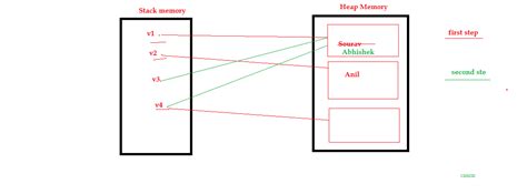 Image result for Object Reference Java
