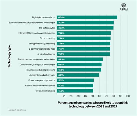 Technology Use Chart 的图像结果