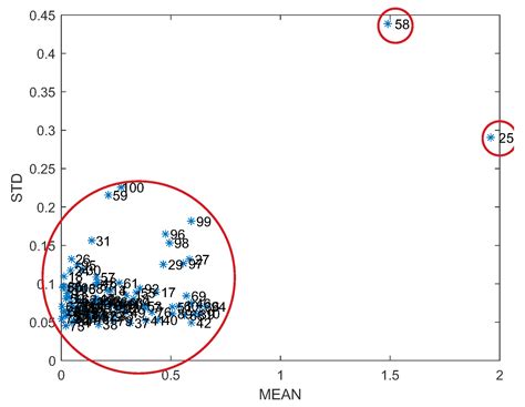 Halfway to Automated Feeding of Chinese Hamster Ovary Cells