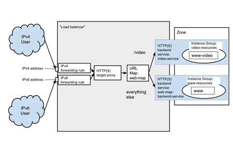Image result for GCP Customize Load Balancer