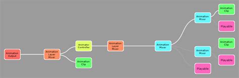 Image result for Unity Create Sub State Machine Animation