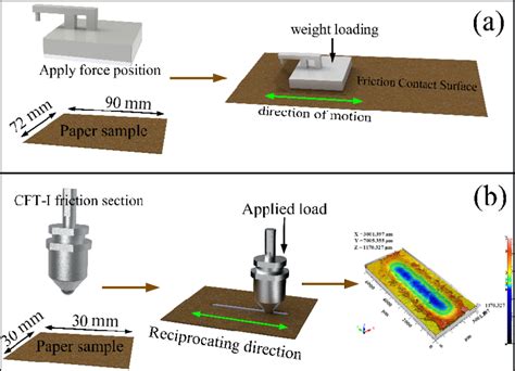 Image result for Dynamics of Machine Friction