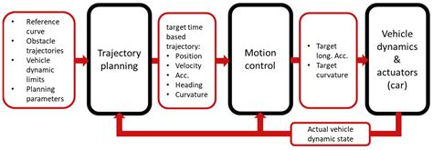 Simulation-Based Testing of Subsystems for Autonomous Vehicles at the ...