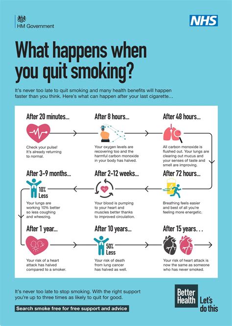What happens when you quit smoking? - King Cross Practice