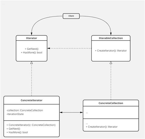 Image result for CArray Iterator