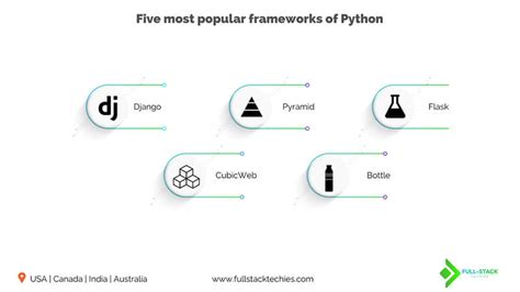 Image result for Overview of Python and Django Stack
