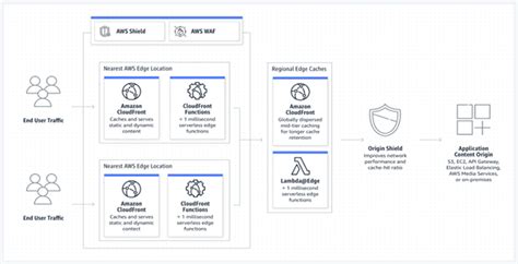 AWS Security Solutions : Hitachi Systems India