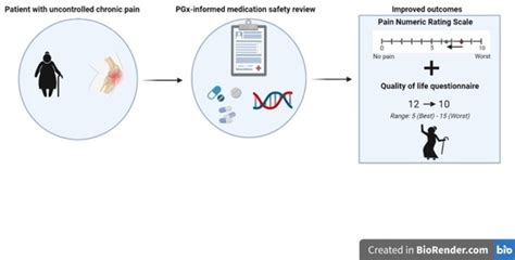Pharmacogenomics and Drug-Induced Phenoconversion Informed Medication ...