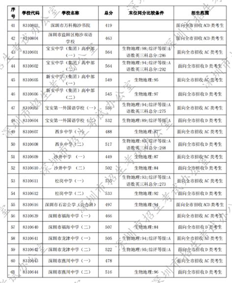 2023年广东广州中考分数段统计表（含各项政策性加分）公布
