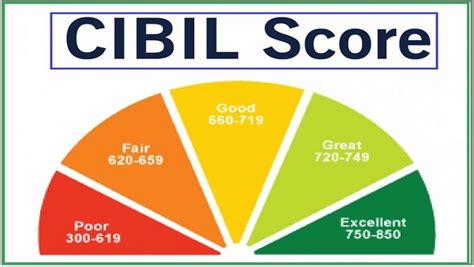 How to Check CIBIL Score By PAN Card? - Goodreturns