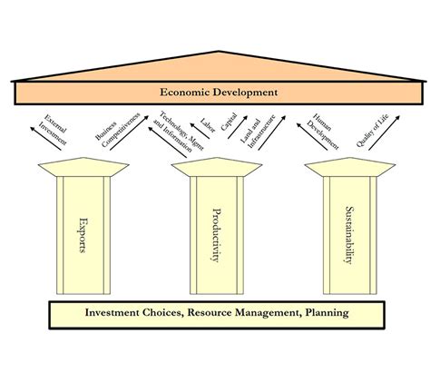 Local Economic Development Policy 的图像结果
