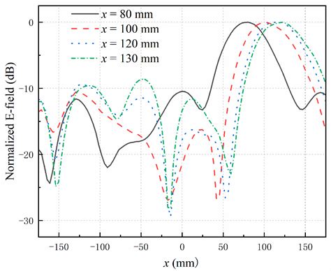 Microwave Foreign Object Detection in a Lossy Medium Using a Planar ...