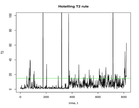 Image result for Hotelling T2 Statistical Model Example