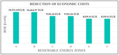 Dynamic Thermal Rating and Development of Renewable Energy Zones in Sicily