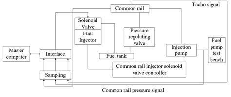 Image result for Common Rail System Basic Diagram