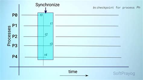 Image result for Process Graph Example Concurrent Programming