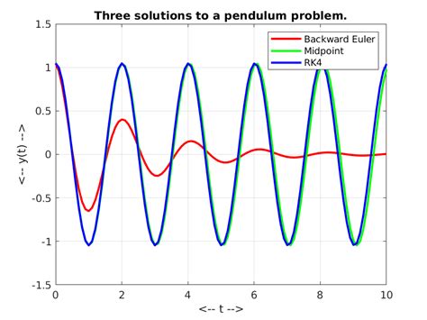 Double Pendulum Graph 的图像结果