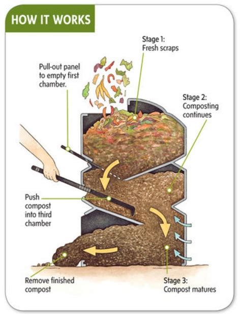 How a Composter Works 的图像结果