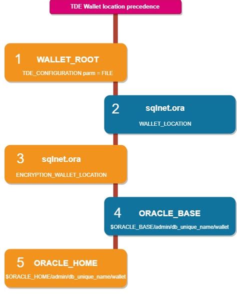 Image result for Transparent Data Encryption Oracle Database Key Management Framework