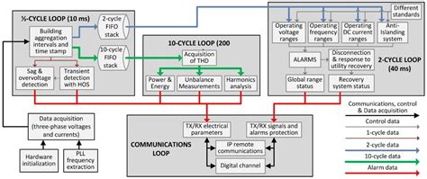 An Embedded System in Smart Inverters for Power Quality and Safety ...