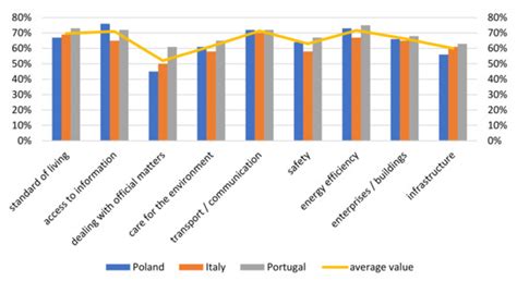Energies | Special Issue : ICT in Smart Cities Development Management