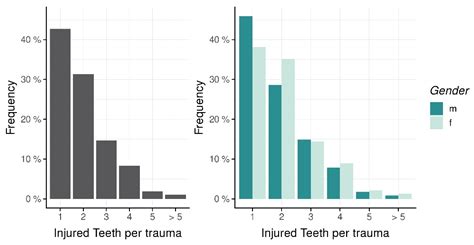 Prevalence and Patterns of Traumatic Dental Injuries in the Permanent ...