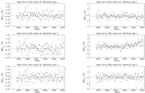 Assessment of Radiometric Calibration Consistency of Thermal Emissive ...