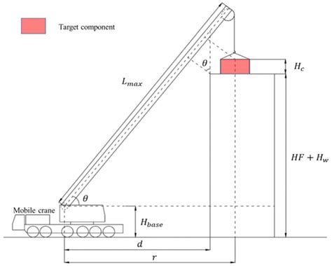 Automated Selection and Localization of Mobile Cranes in Construction ...