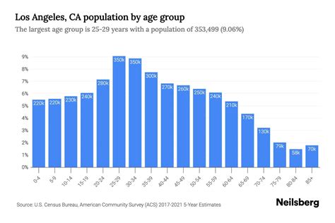 Los Angeles, CA Population by Age - 2023 Los Angeles, CA Age ...