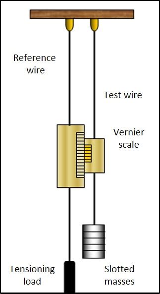 Image result for Youngs Modulus Experiment